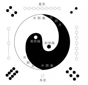 图2 顾氏三阴三阳太极时相图